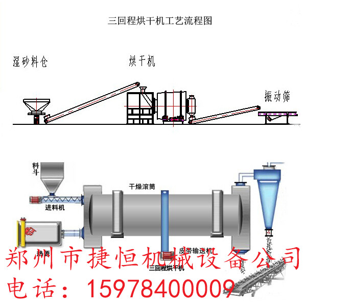 三回程烘干機(jī)工藝流程 三回程烘干機(jī)工藝流程